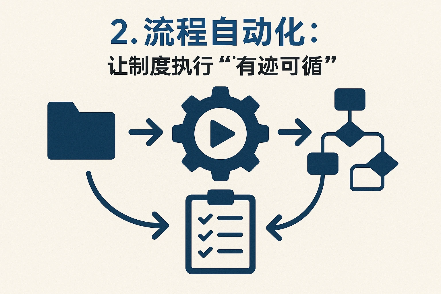 2. 流程自动化：让制度执行“有迹可循”