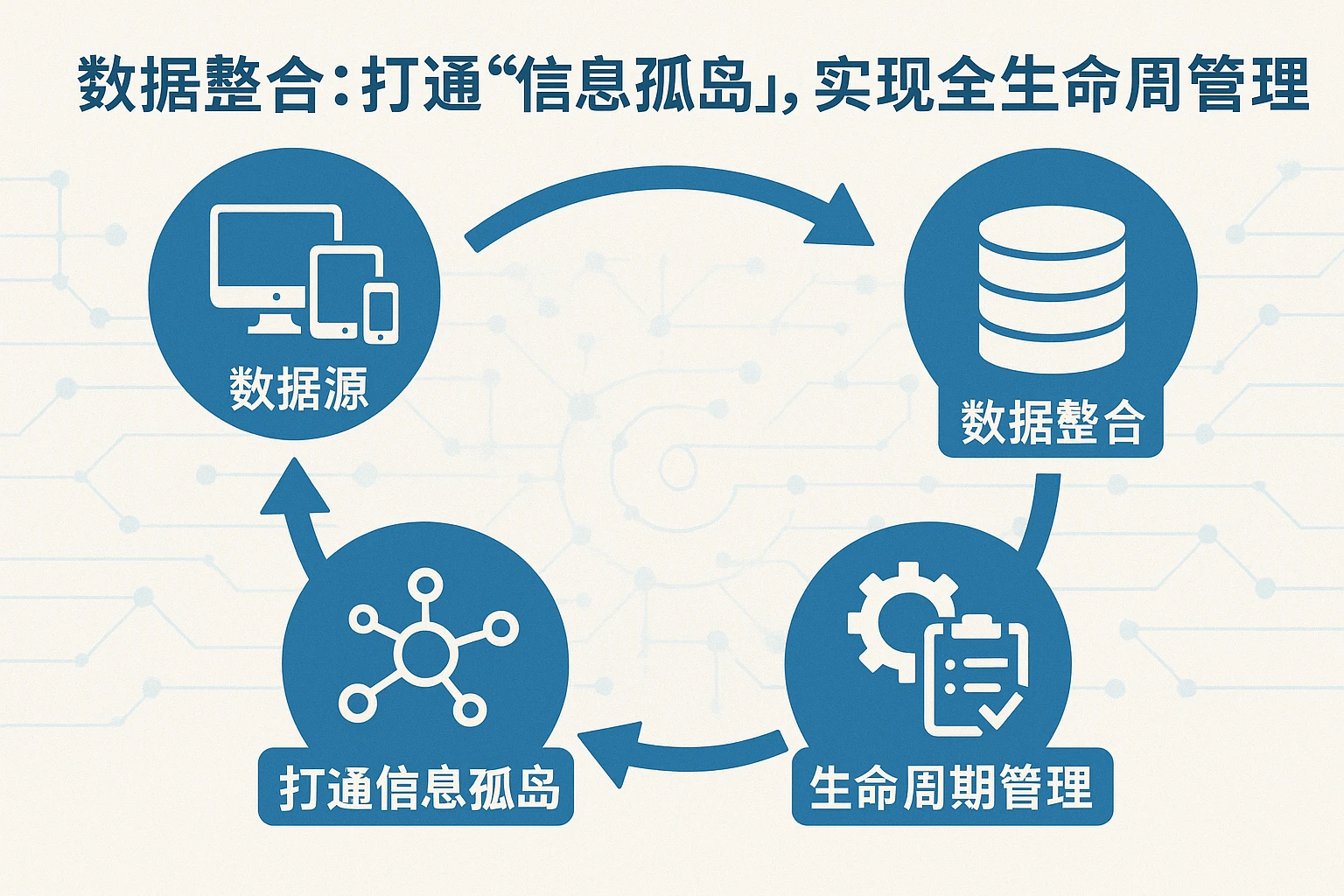 2. 数据整合：打通“信息孤岛”，实现全生命周期管理