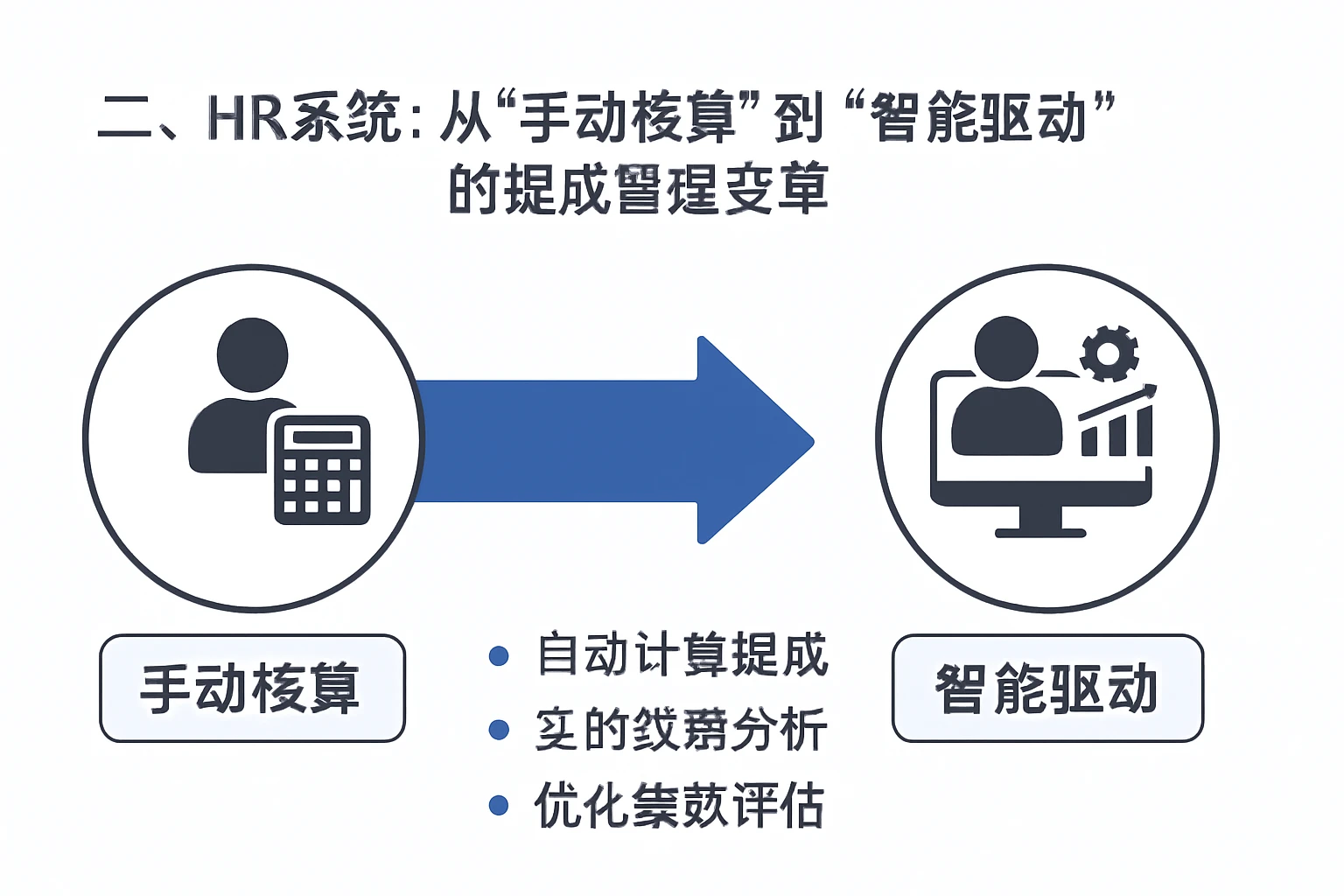 二、HR系统：从“手动核算”到“智能驱动”的提成管理变革