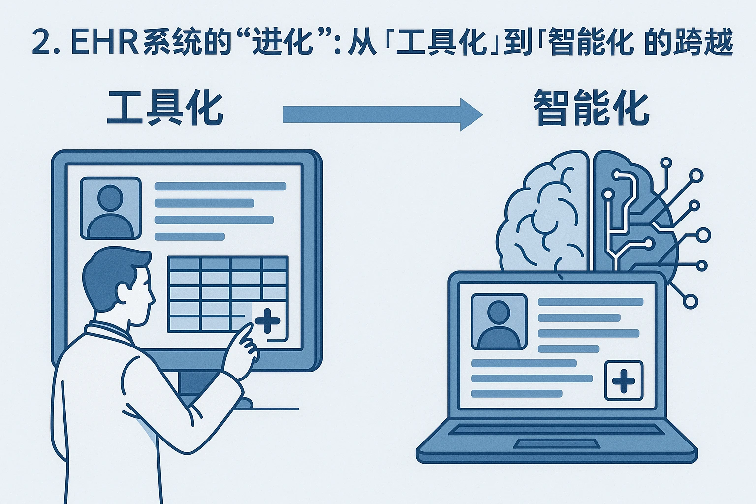 2. EHR系统的“进化”：从“工具化”到“智能化”的跨越