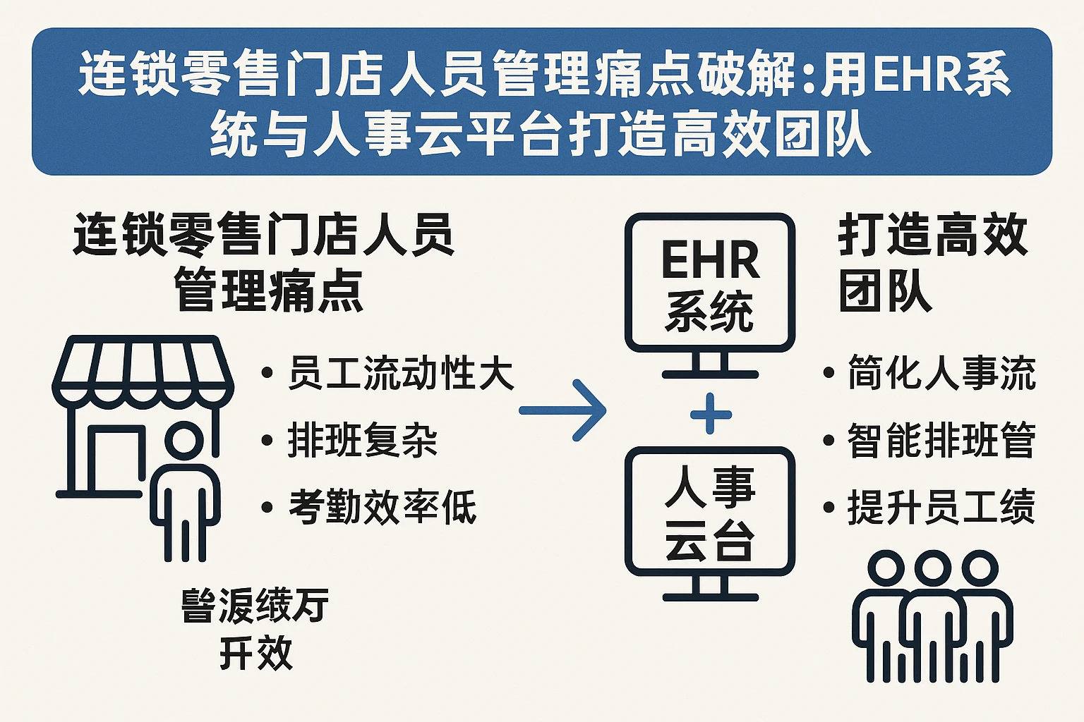 连锁零售门店人员管理痛点破解：用EHR系统与人事云平台打造高效团队