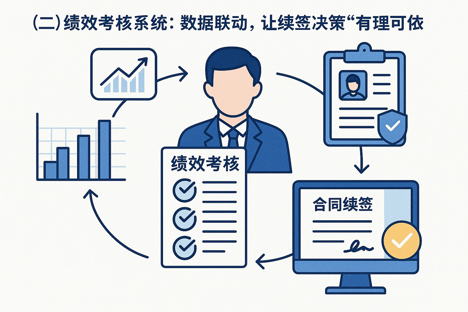 （二）绩效考核系统：数据联动，让续签决策“有理可依”