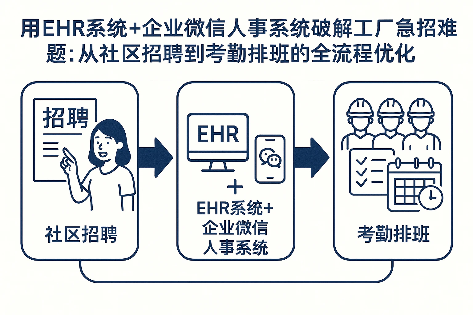 用EHR系统+企业微信人事系统破解工厂急招难题：从社区招聘到考勤排班的全流程优化
