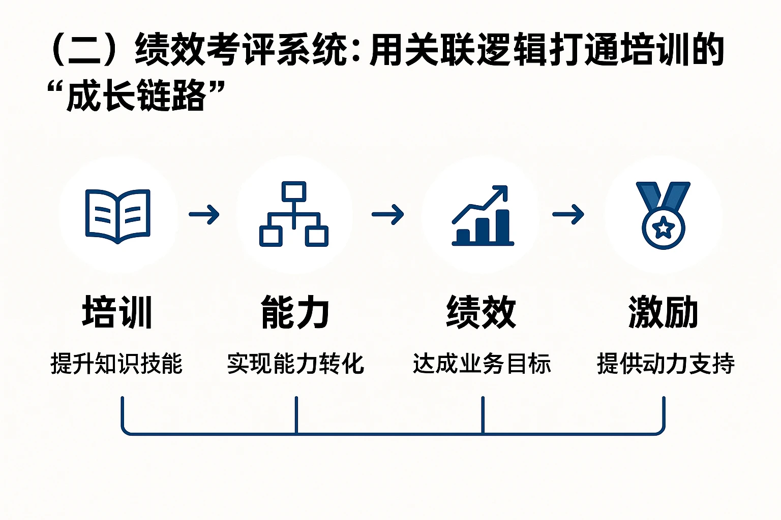 （二）绩效考评系统：用关联逻辑打通培训的“成长链路”