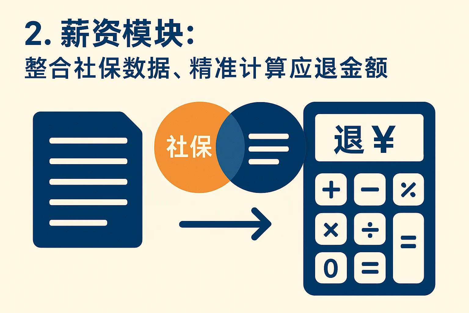 2. 薪资模块：整合社保数据，精准计算应退金额