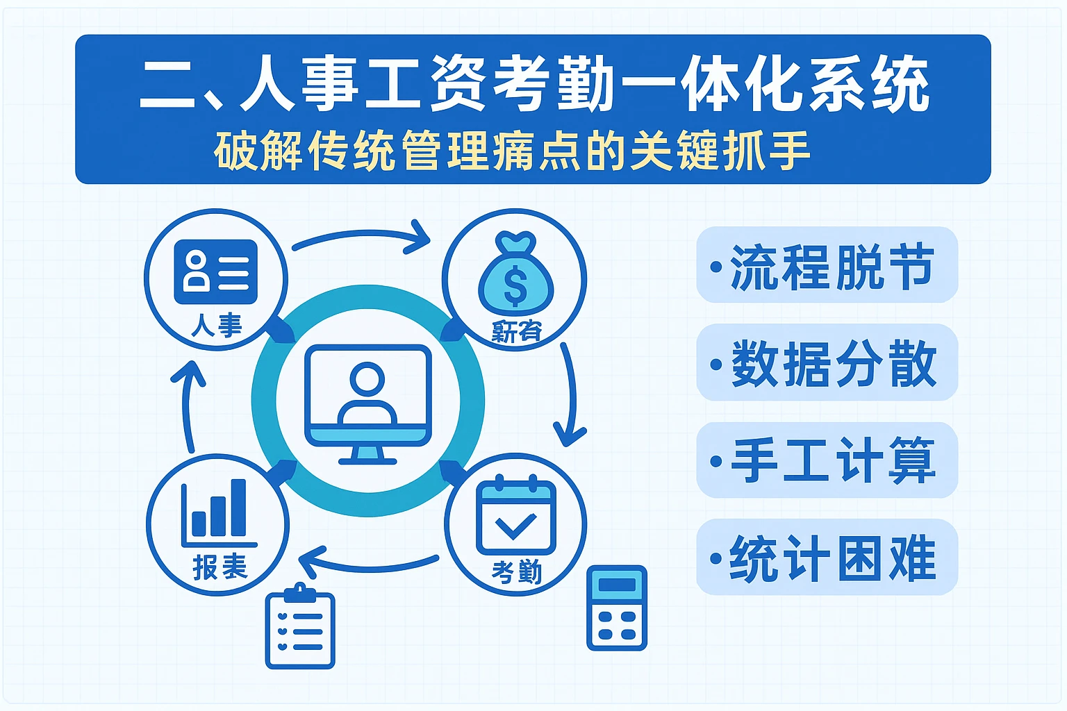 二、人事工资考勤一体化系统：破解传统管理痛点的关键抓手
