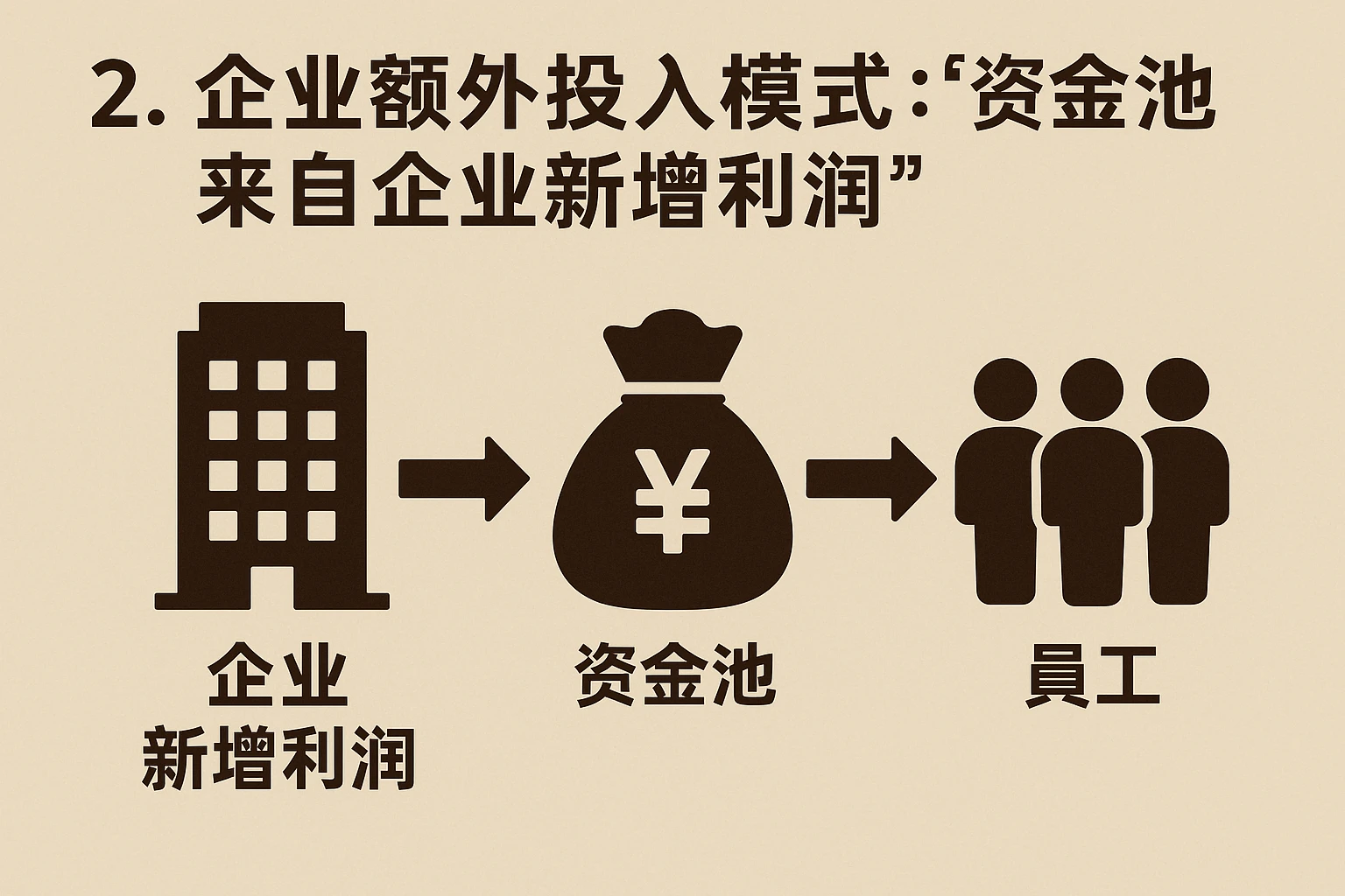 2. 企业额外投入模式：“奖金池来自企业新增利润”