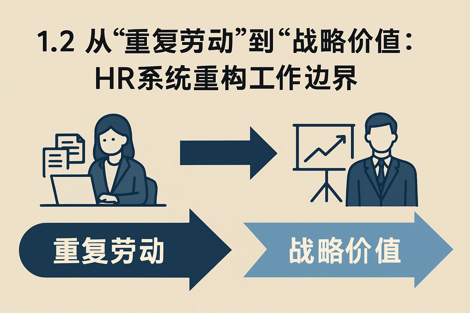 1.2 从“重复劳动”到“战略价值”：HR系统重构工作边界