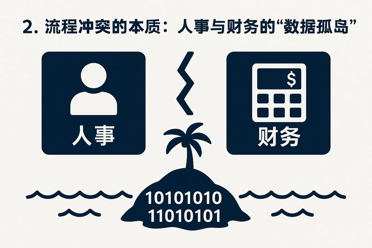2. 流程冲突的本质：人事与财务的“数据孤岛”