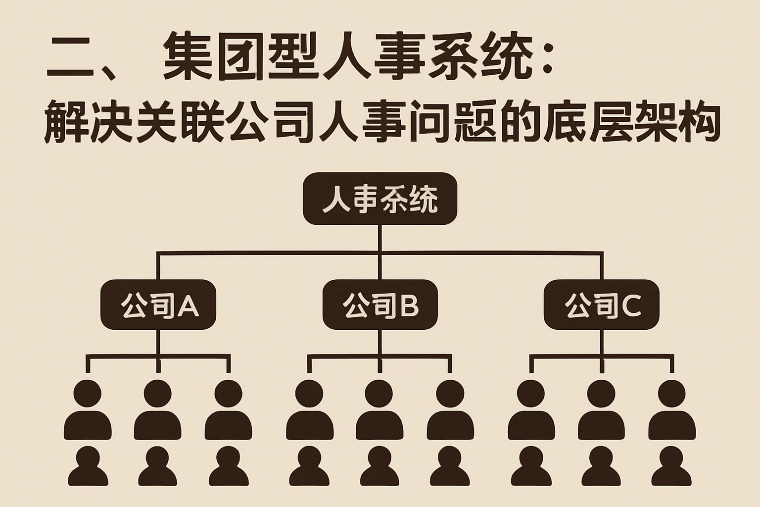 二、集团型人事系统：解决关联公司人事问题的底层架构
