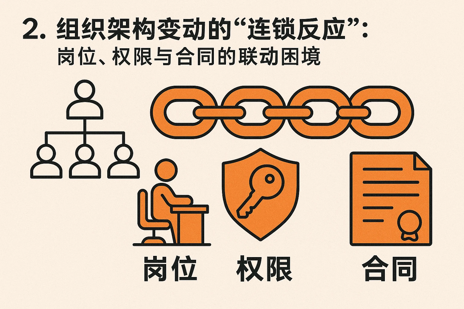 2. 组织架构变动的“连锁反应”：岗位、权限与合同的联动困境