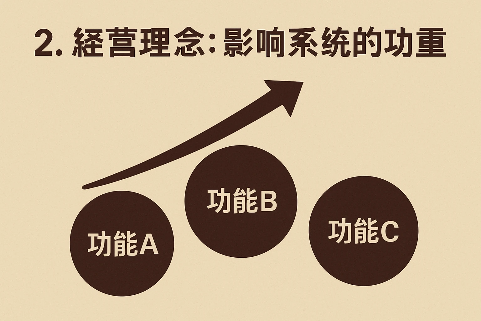 2. 经营理念：影响系统的功能侧重