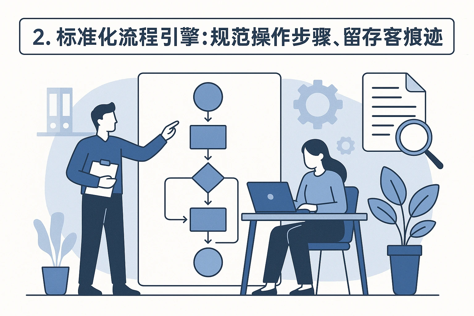 2. 标准化流程引擎：规范操作步骤，留存客观痕迹