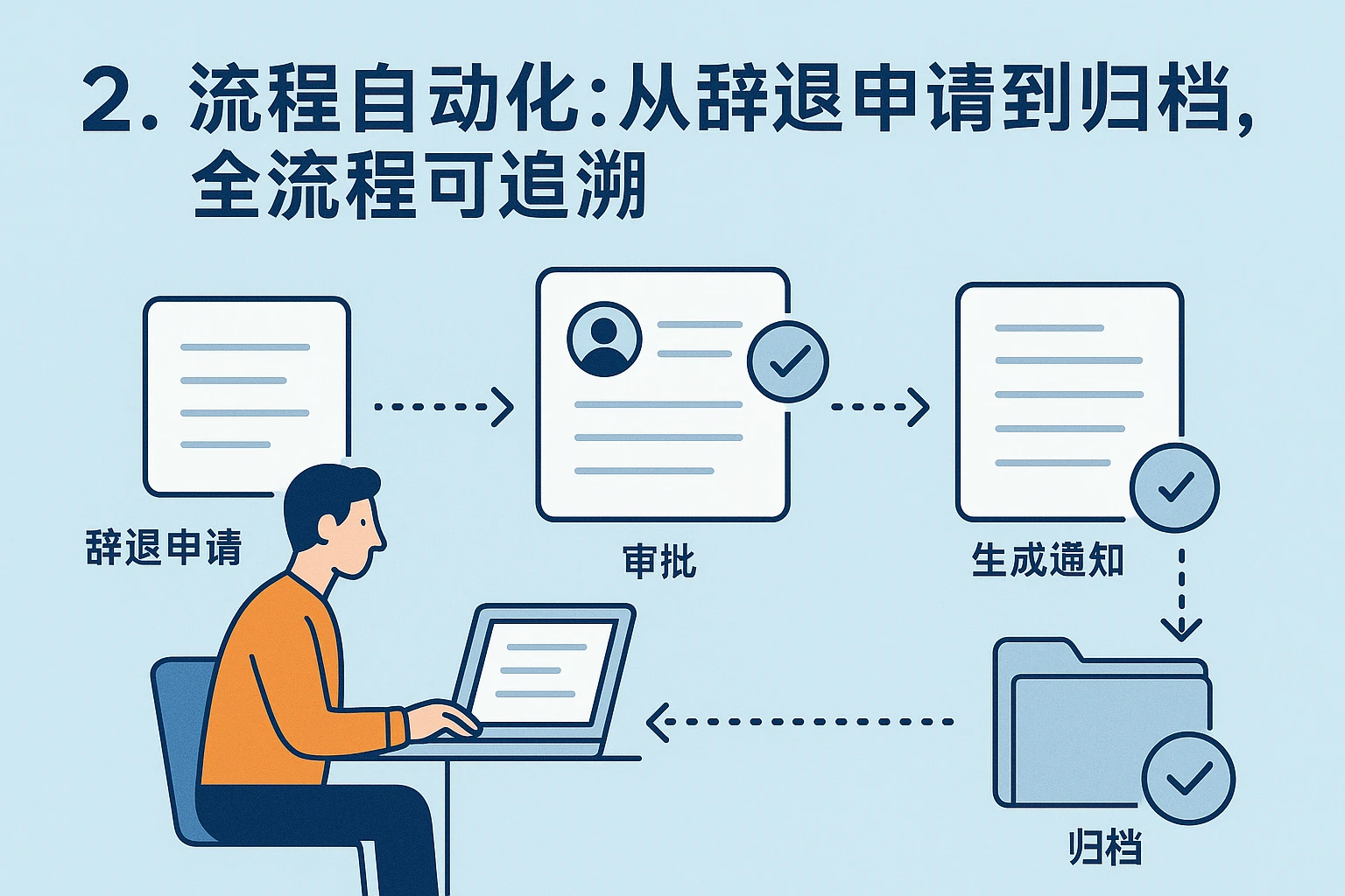 2. 流程自动化：从辞退申请到归档，全流程可追溯