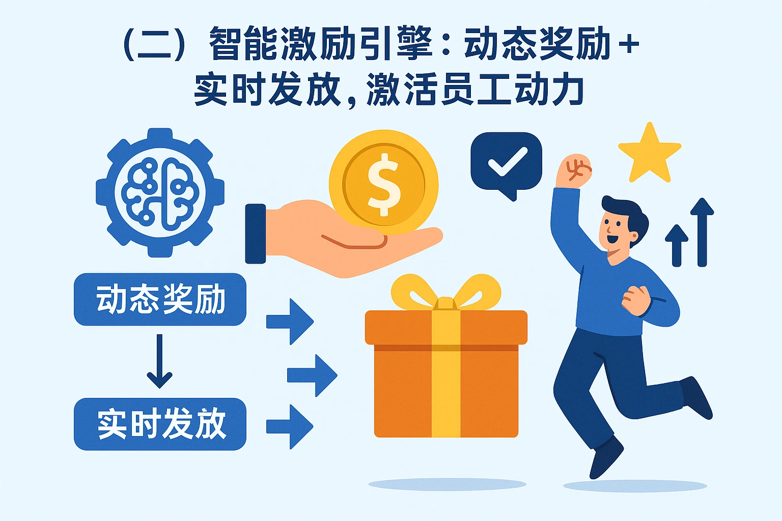 （二）智能激励引擎：动态奖励+实时发放，激活员工动力