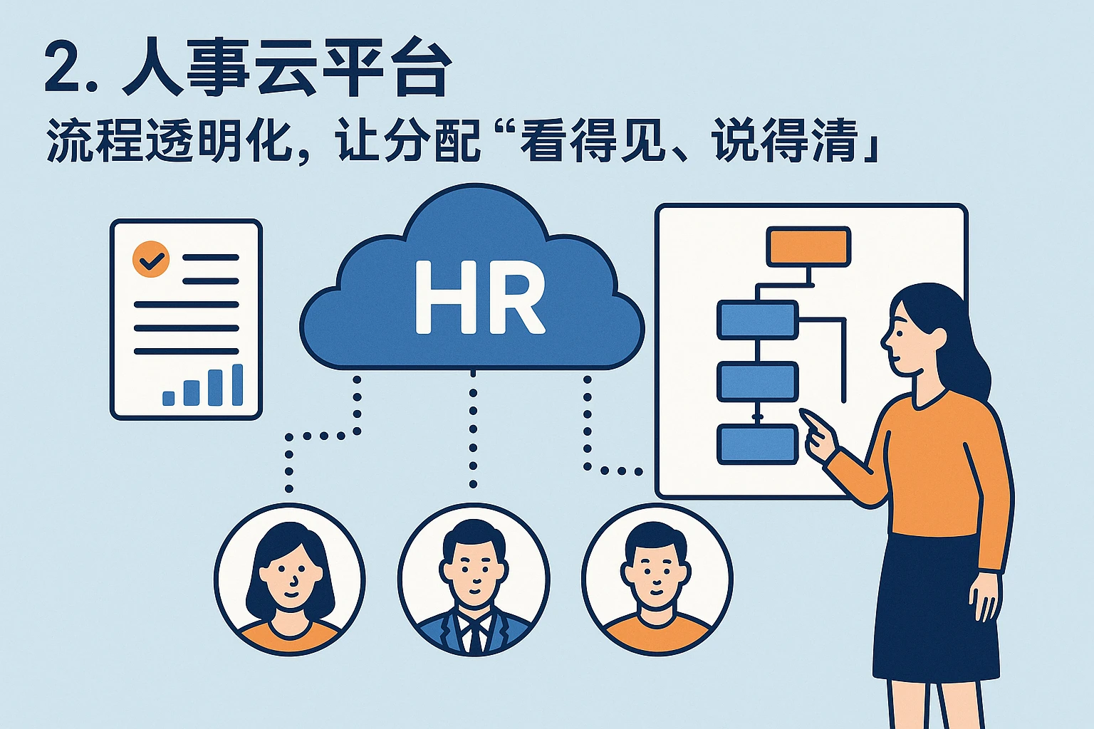 2. 人事云平台：流程透明化，让分配“看得见、说得清”