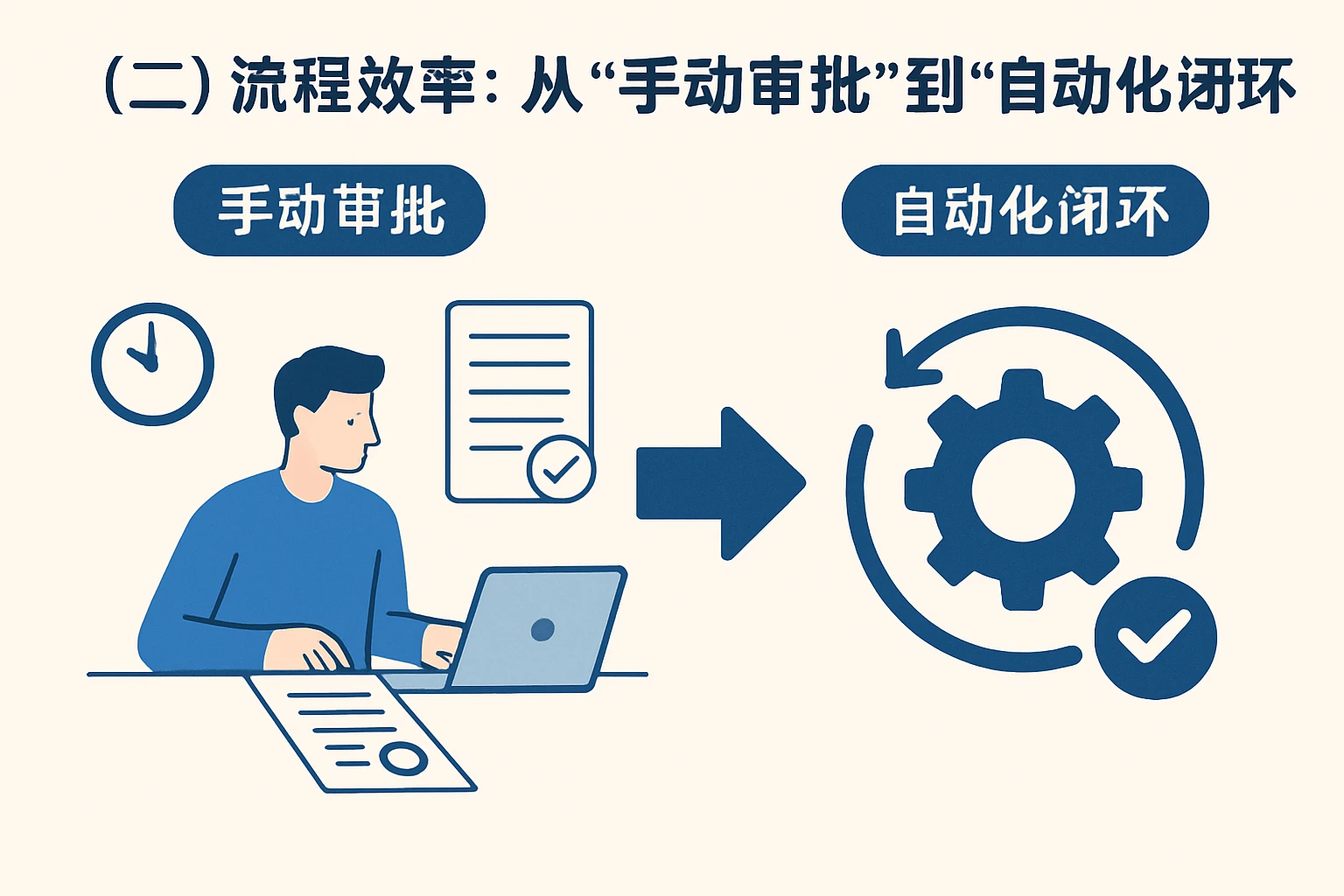 （二）流程效率：从“手动审批”到“自动化闭环”