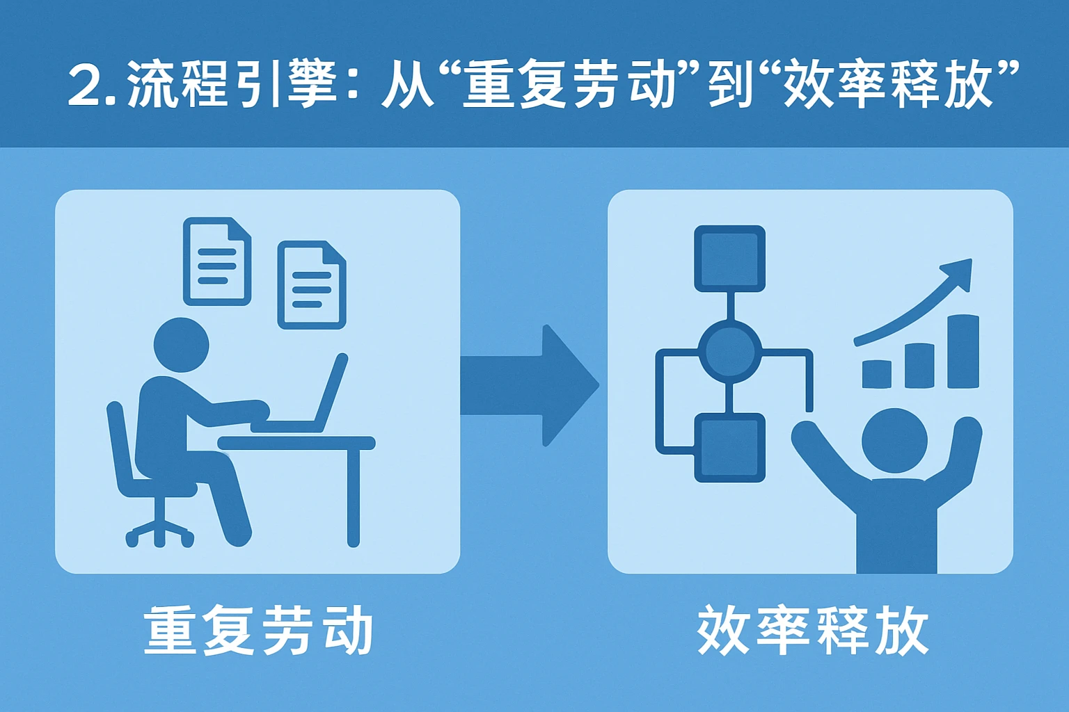2. 流程引擎：从“重复劳动”到“效率释放”