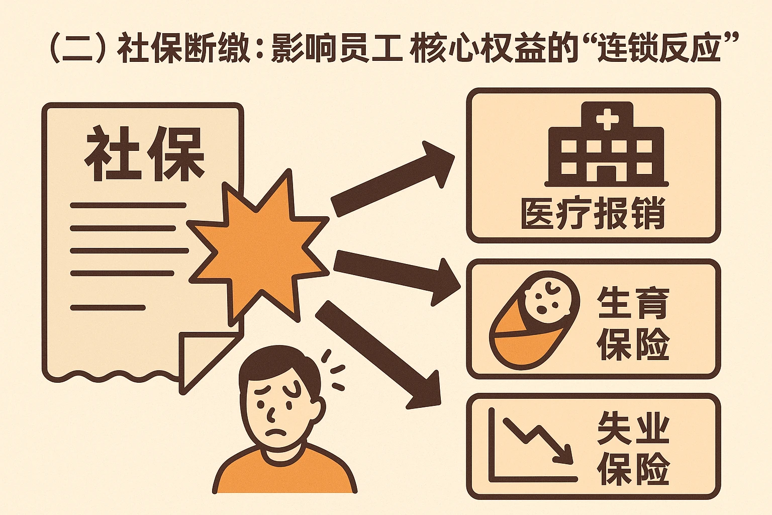 （二）社保断缴：影响员工核心权益的“连锁反应”