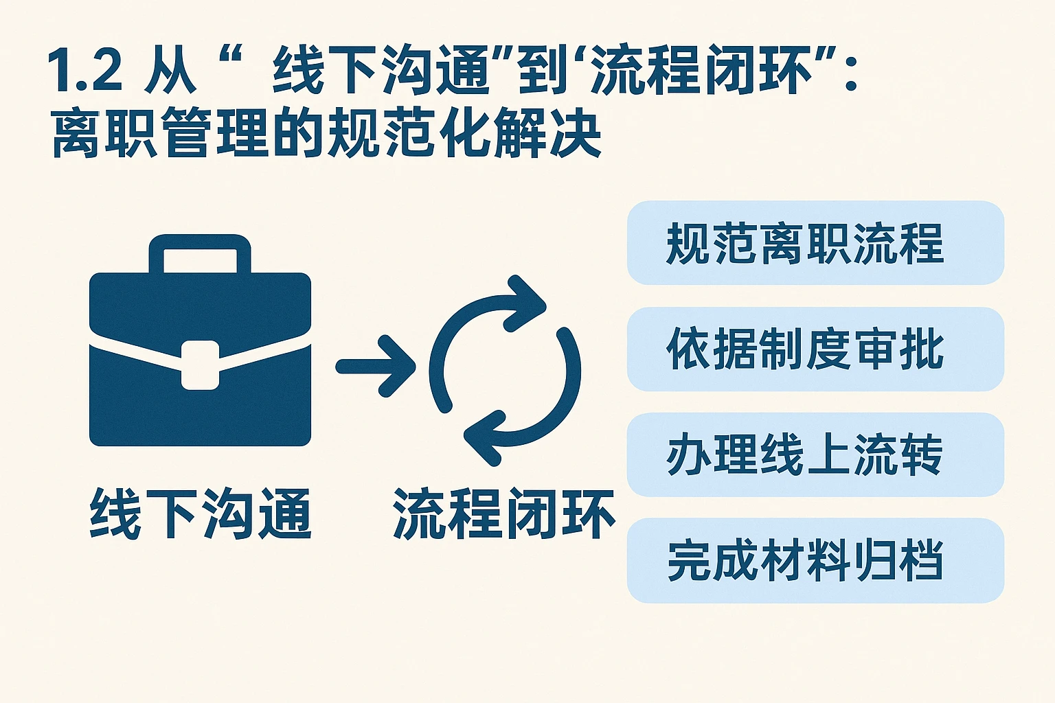 1.2 从“线下沟通”到“流程闭环”：离职管理的规范化解决