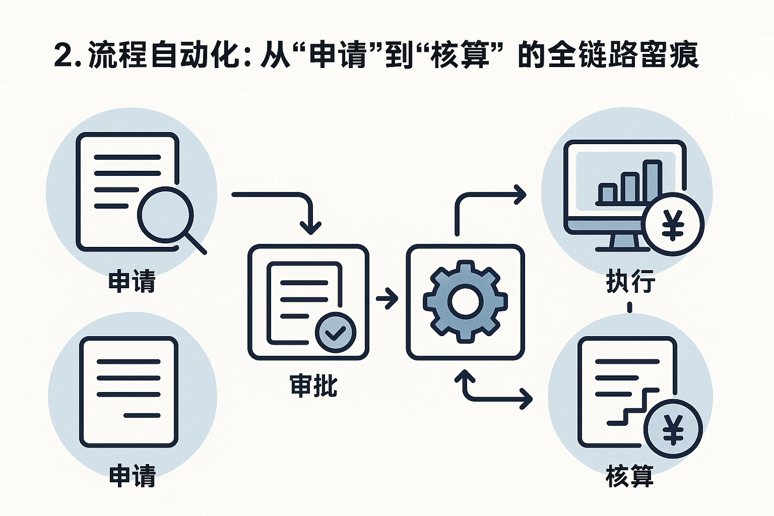2. 流程自动化：从“申请”到“核算”的全链路留痕
