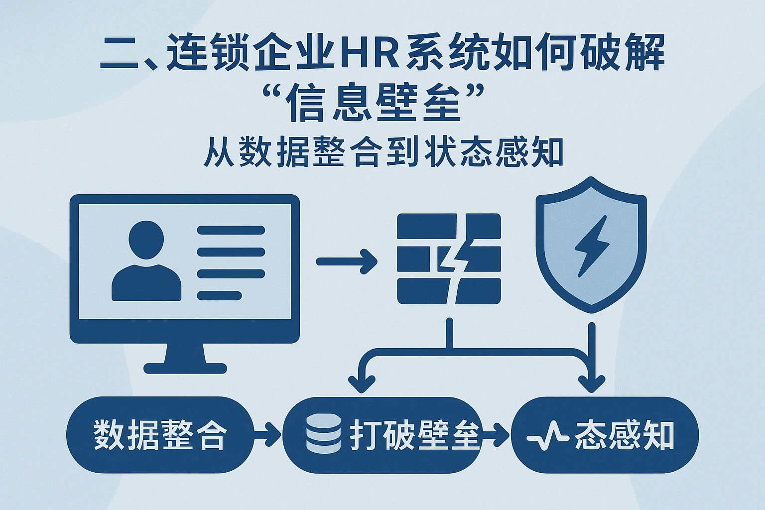 二、连锁企业HR系统如何破解“信息壁垒”：从数据整合到状态感知
