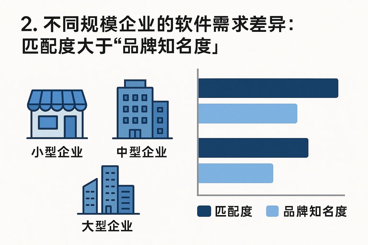 2. 不同规模企业的软件需求差异：匹配度大于“品牌知名度”