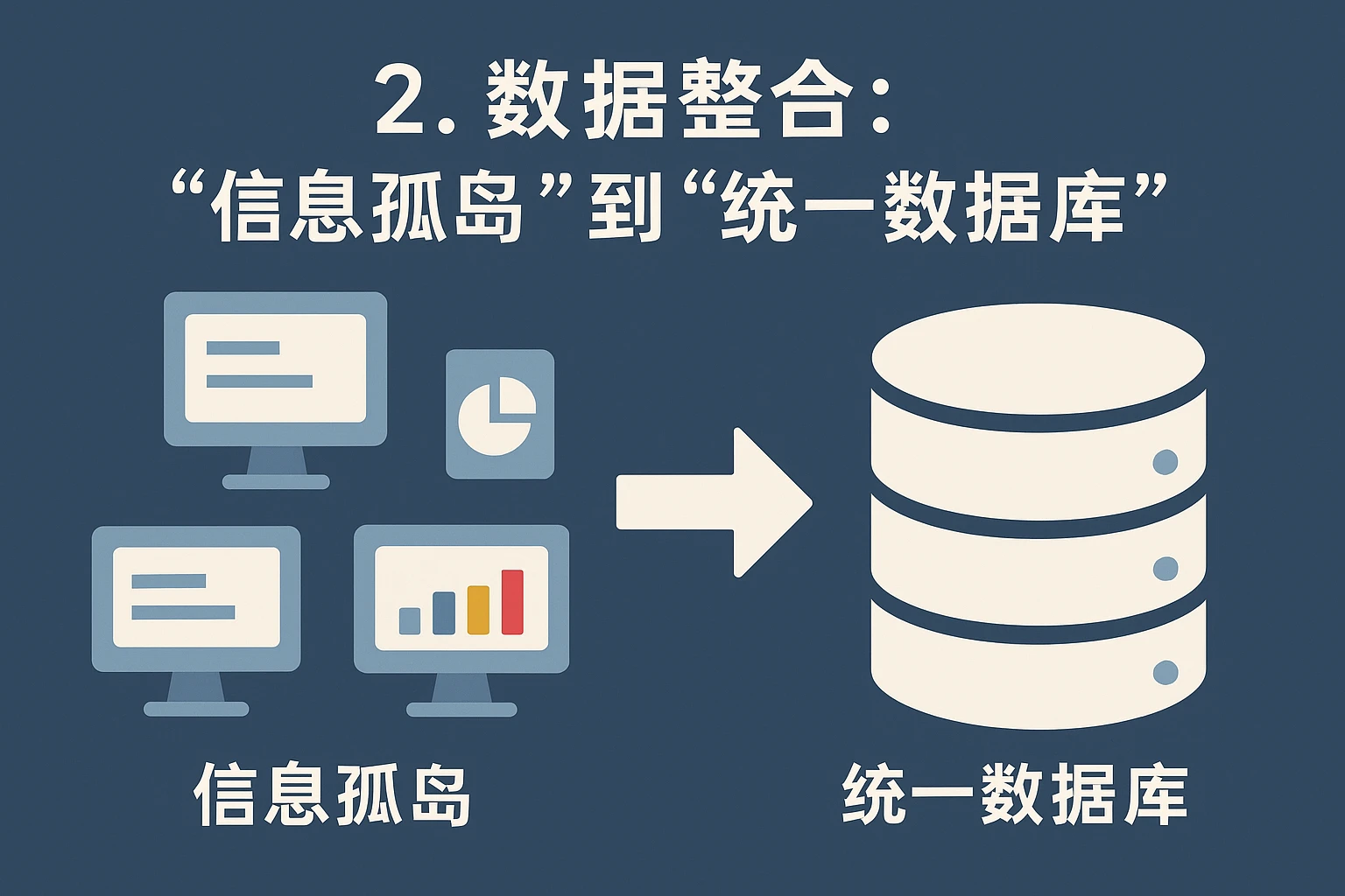 2. 数据整合：从“信息孤岛”到“统一数据库”