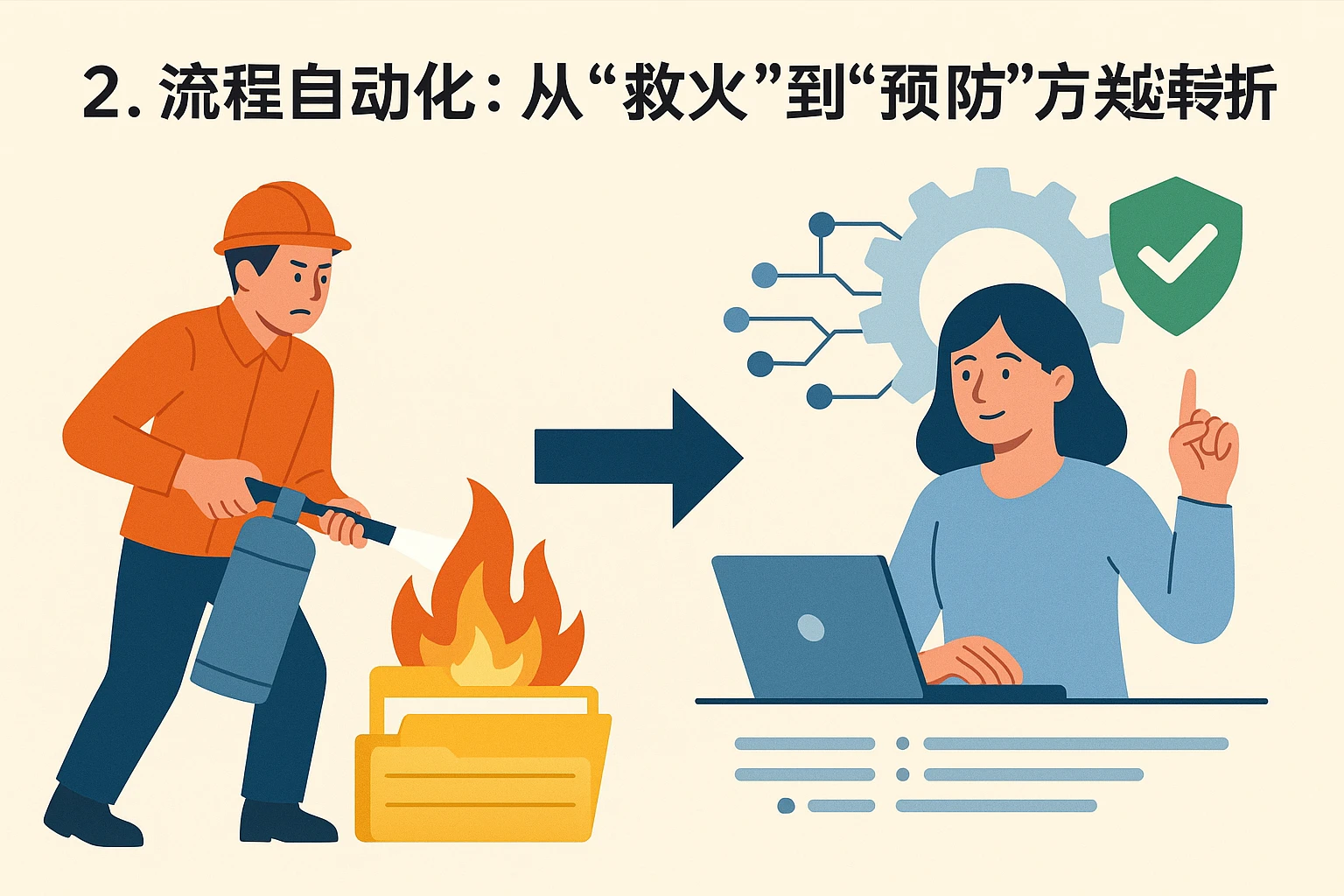 2. 流程自动化：从“救火”到“预防”的关键转折