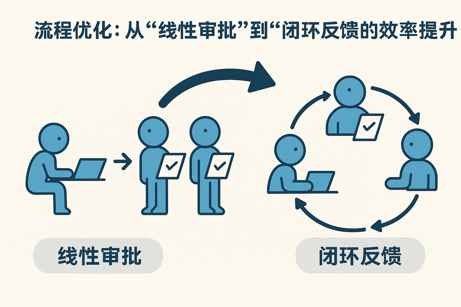 2. 流程优化：从“线性审批”到“闭环反馈”的效率提升