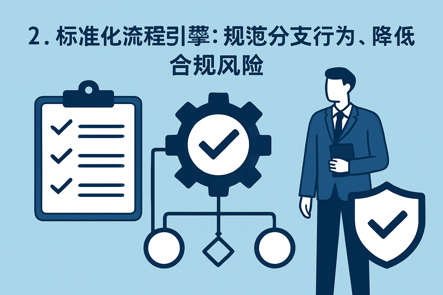 2. 标准化流程引擎：规范分支行为，降低合规风险