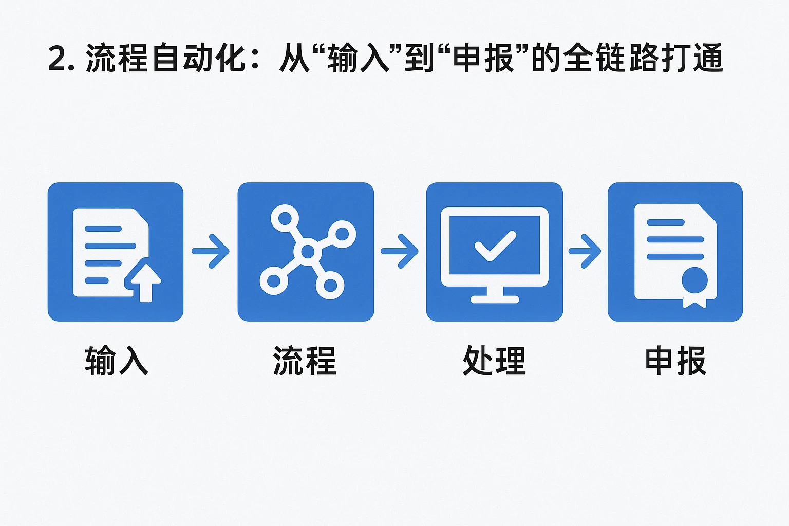 2. 流程自动化：从“输入”到“申报”的全链路打通