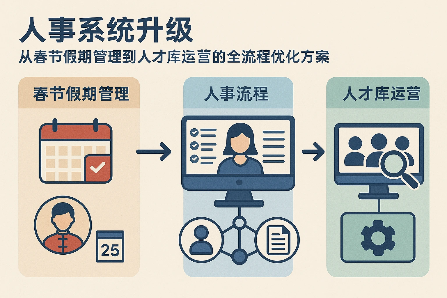 人事系统升级：从春节假期管理到人才库运营的全流程优化方案