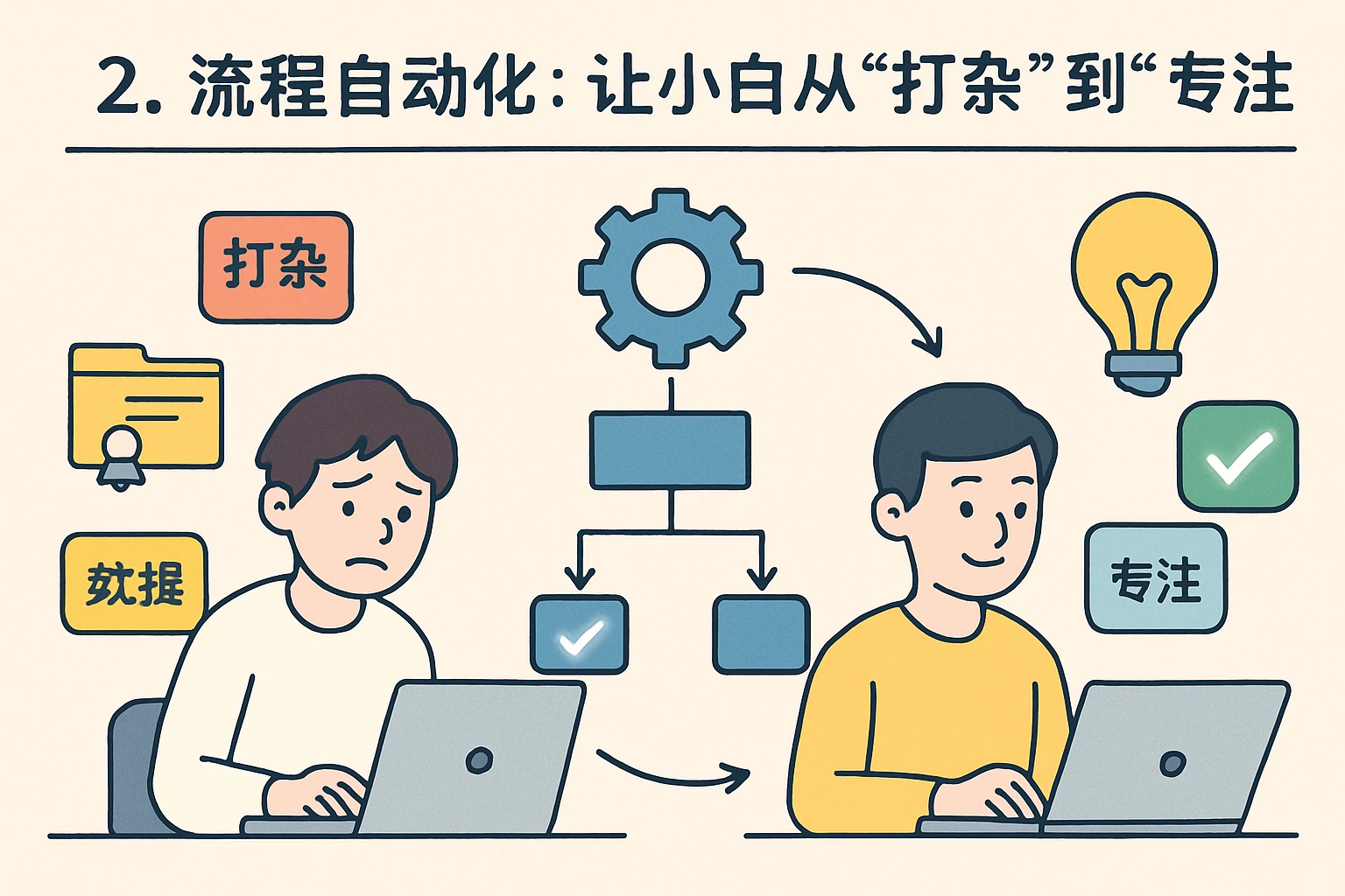 2. 流程自动化：让小白从“打杂”到“专注”