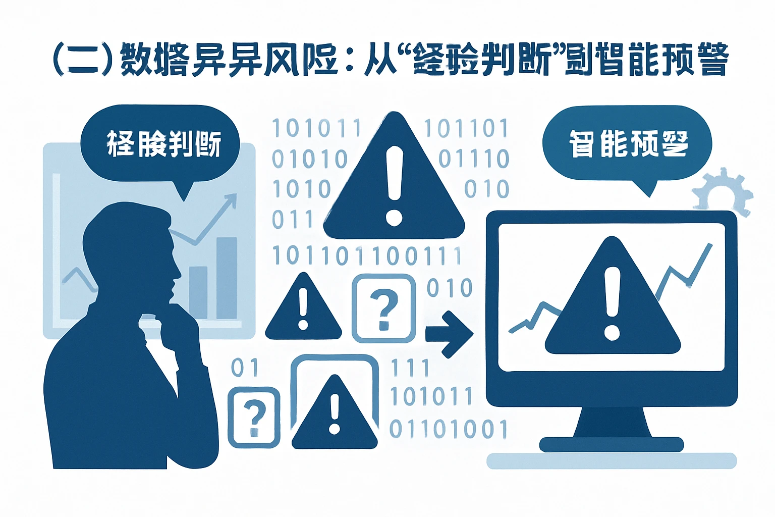（二）数据异常风险：从“经验判断”到“智能预警”