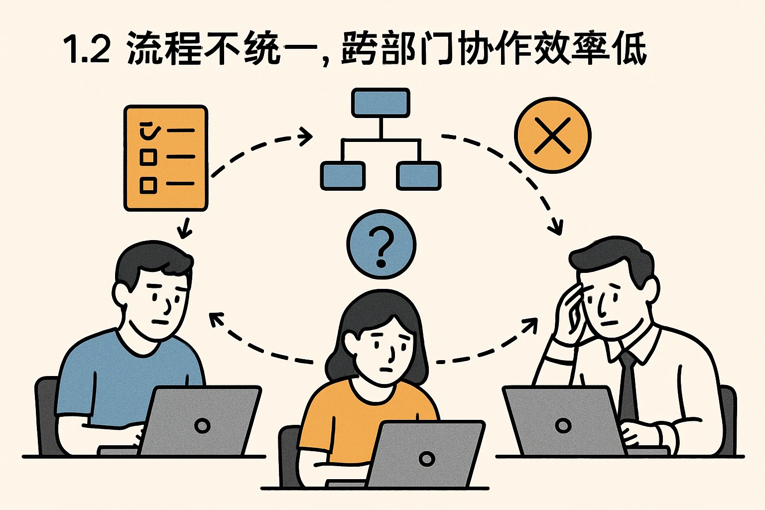 1.2 流程不统一，跨部门协作效率低
