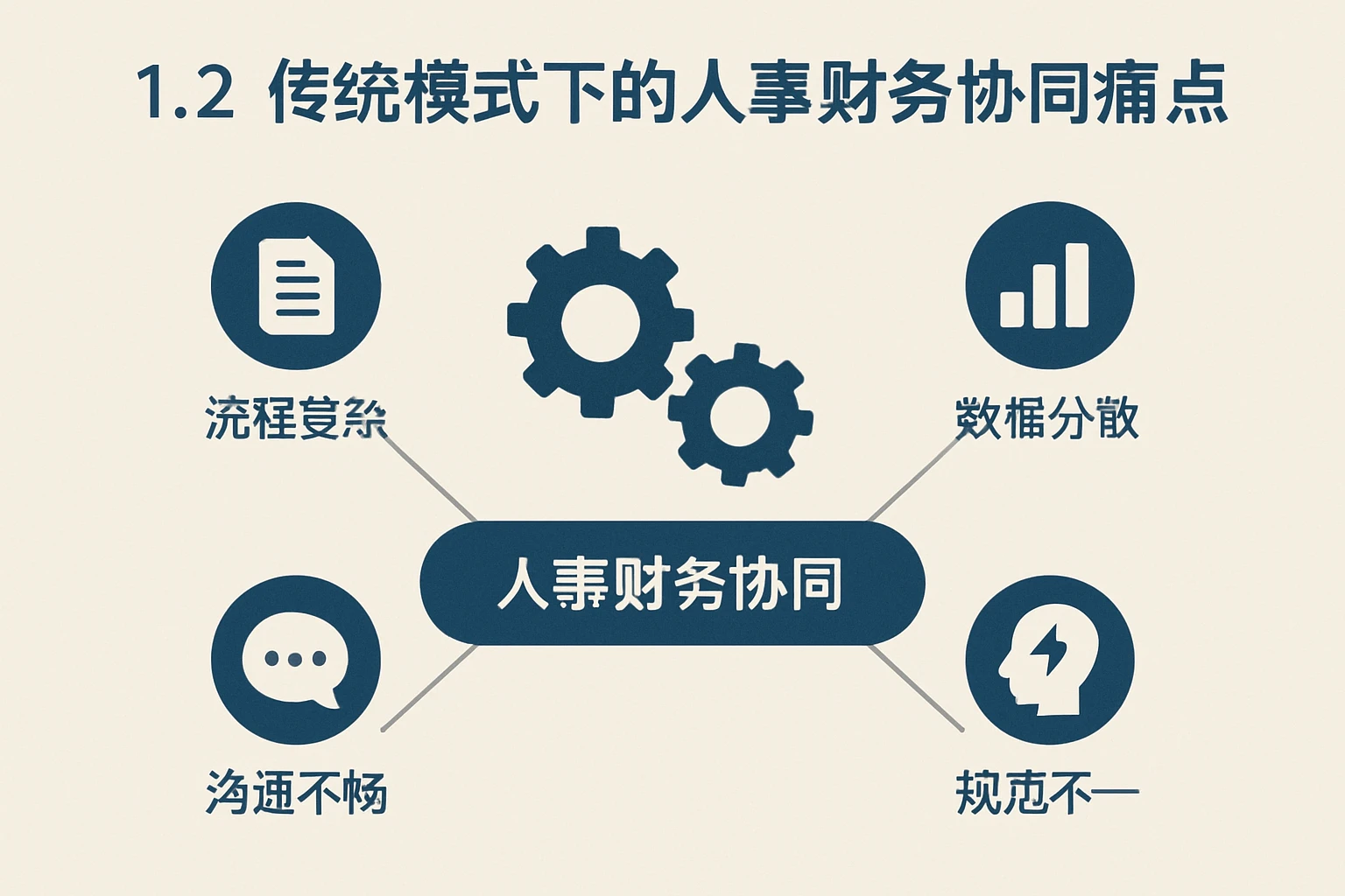 1.2 传统模式下的人事财务协同痛点