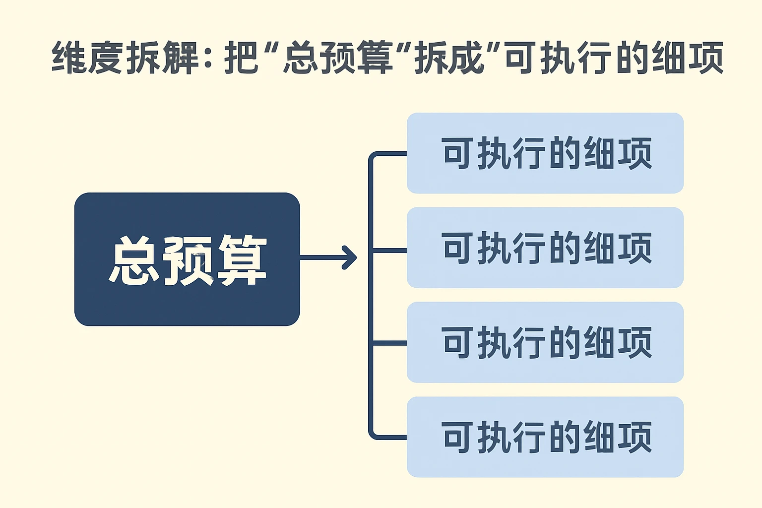 2. 维度拆解：把“总预算”拆成“可执行的细项”