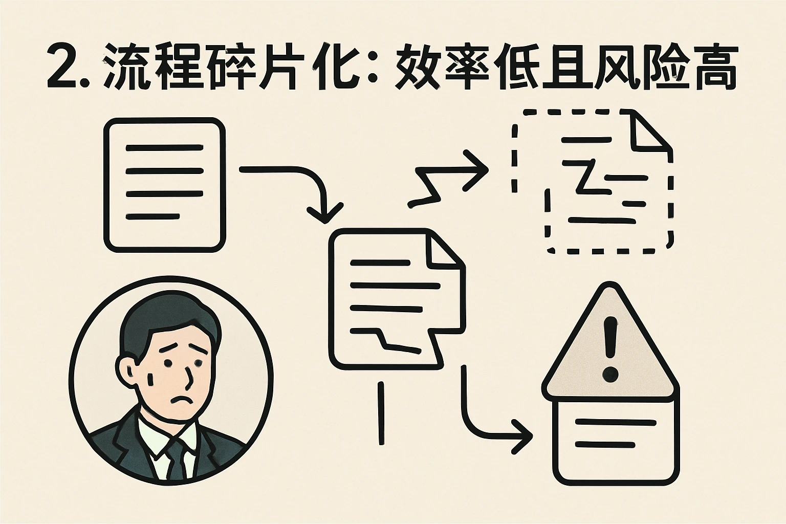 2. 流程碎片化：效率低且风险高