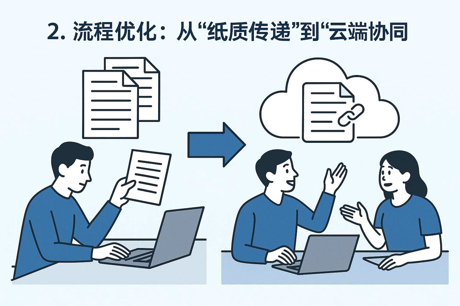 2. 流程优化：从“纸质传递”到“云端协同”