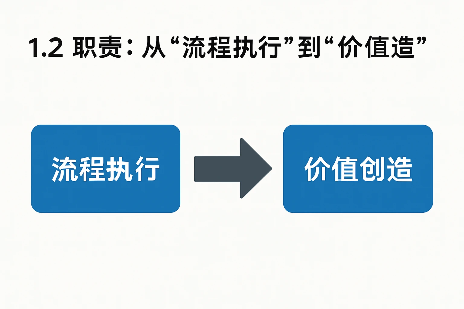 1.2 职责：从“流程执行”到“价值创造”