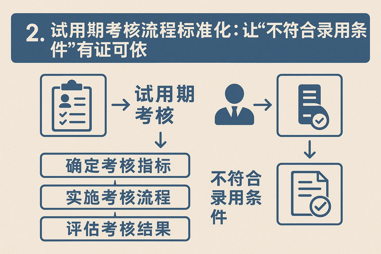 2. 试用期考核流程标准化：让“不符合录用条件”有证可依