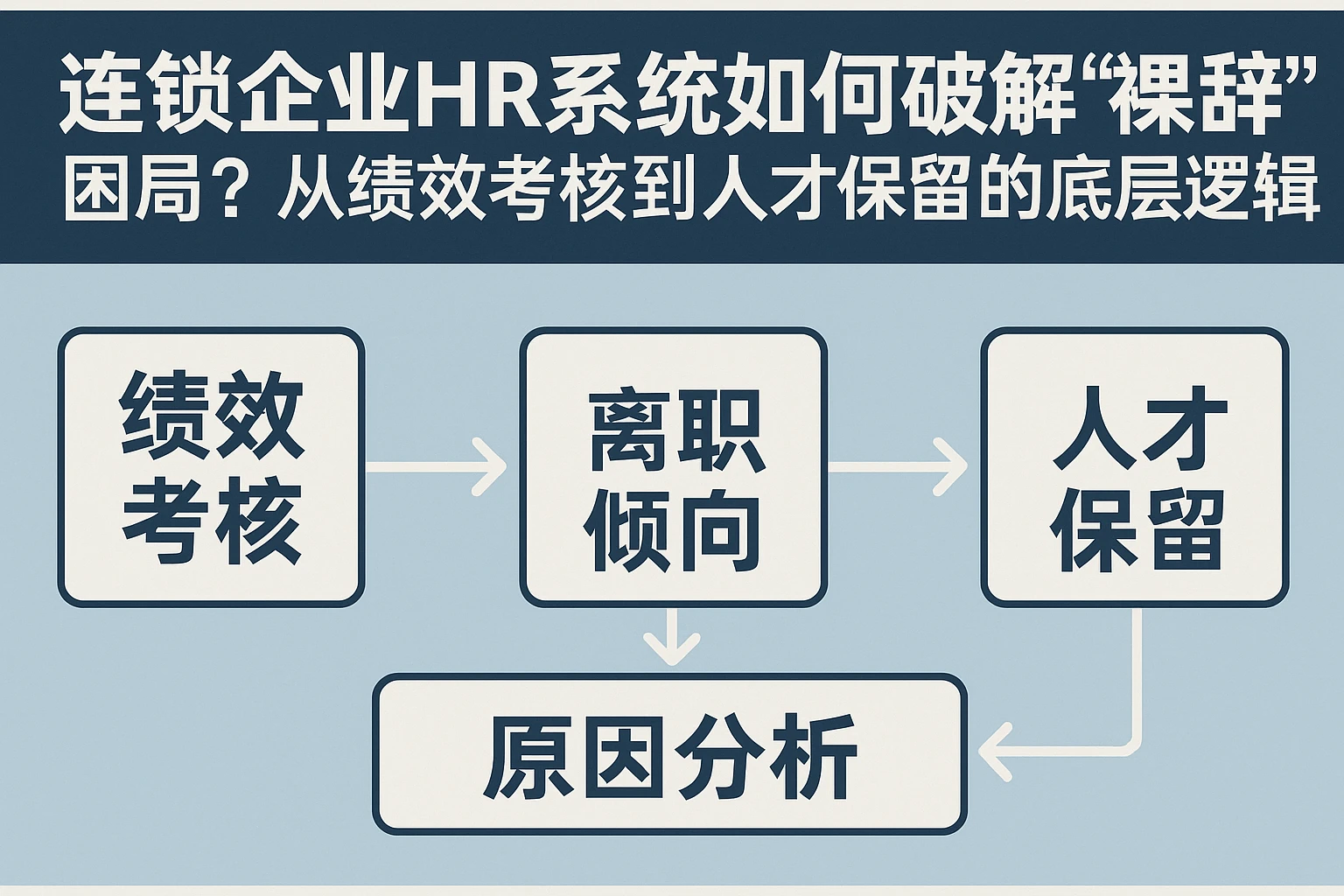 连锁企业HR系统如何破解“裸辞”困局？从绩效考核到人才保留的底层逻辑