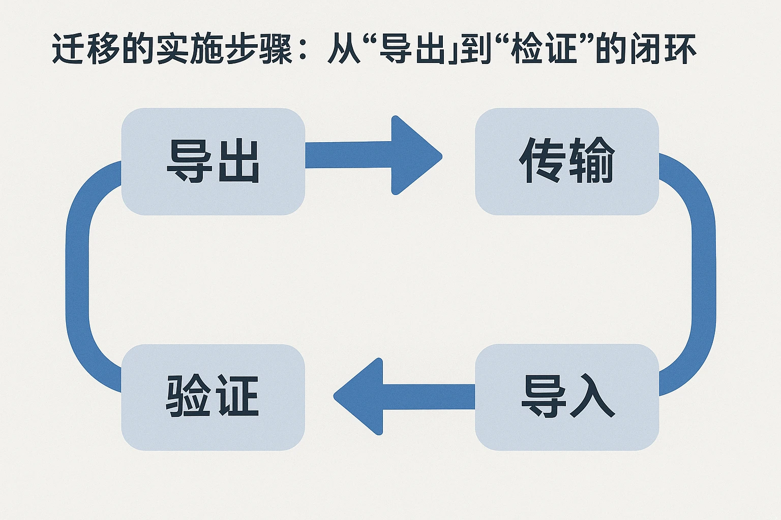2. 迁移的实施步骤：从“导出”到“验证”的闭环