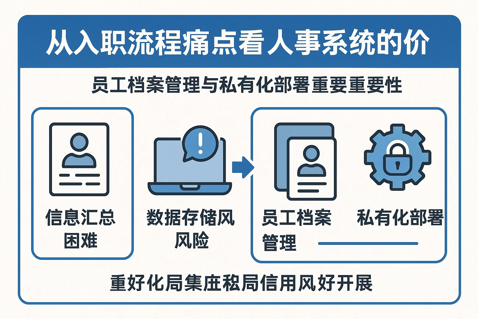 从入职流程痛点看人事系统的价值：员工档案管理与私有化部署的重要性