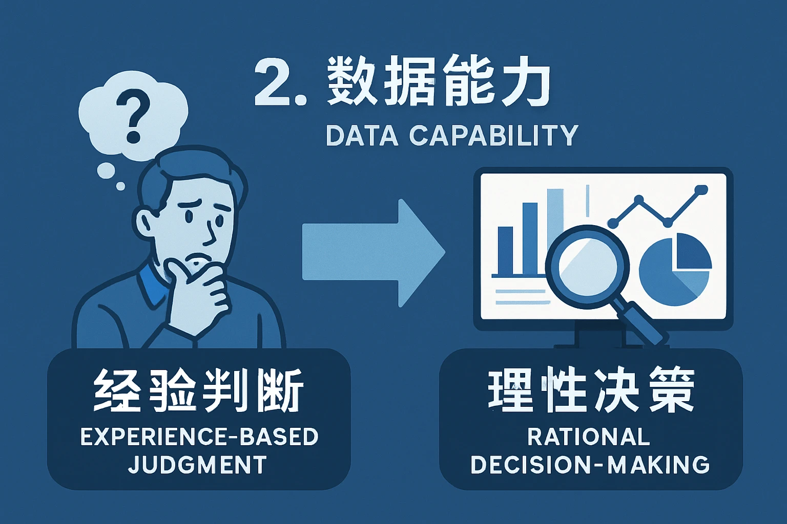 2. 数据能力：从“经验判断”到“理性决策”