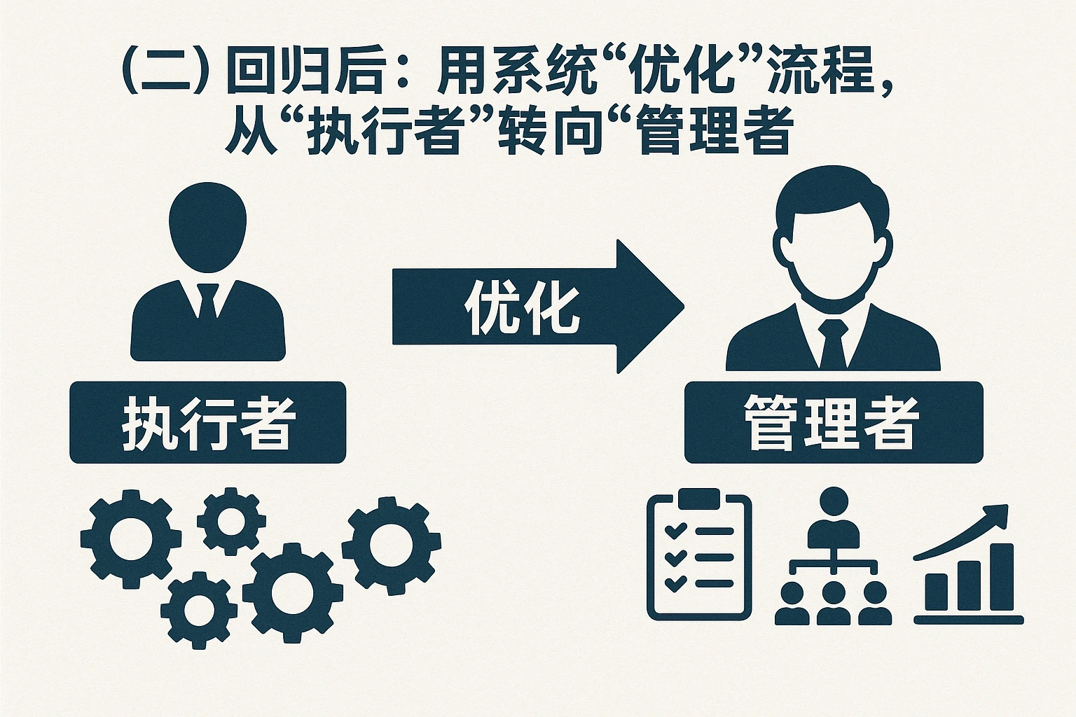 （二）回归后：用系统“优化”流程，从“执行者”转向“管理者”