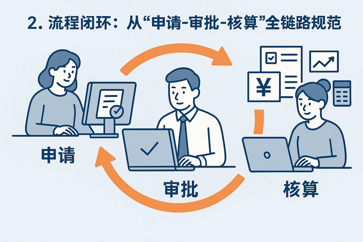 2. 流程闭环：从“申请-审批-核算”全链路规范