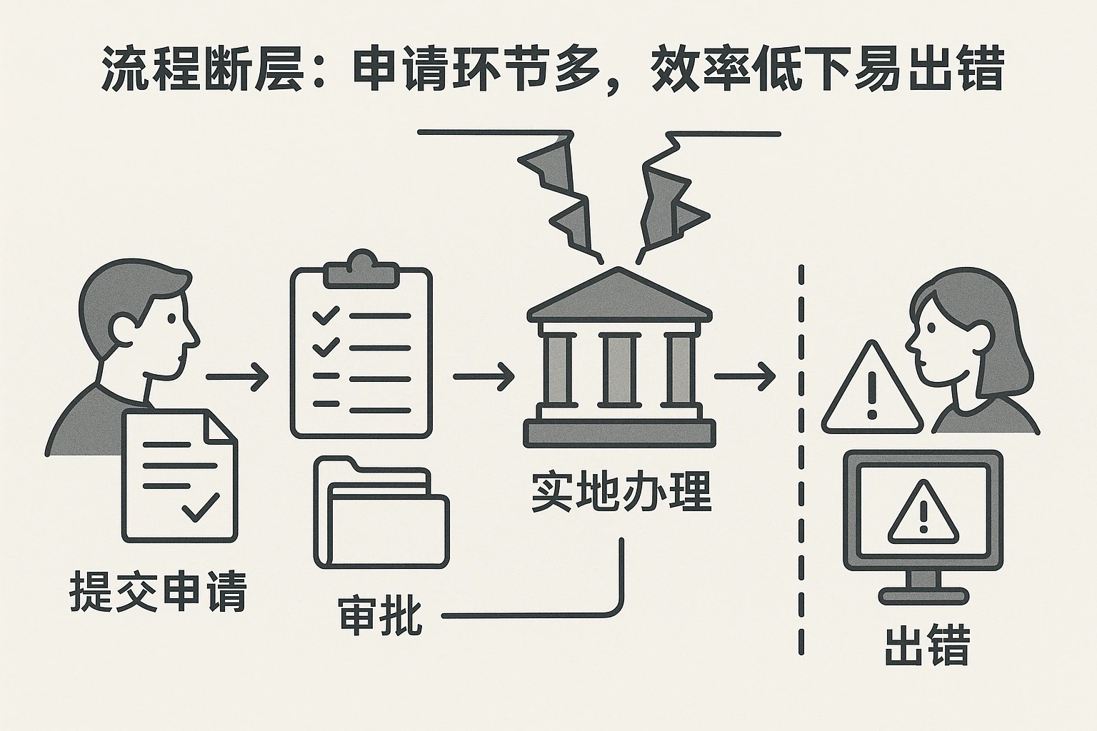 2. 流程断层：申请环节多，效率低下易出错