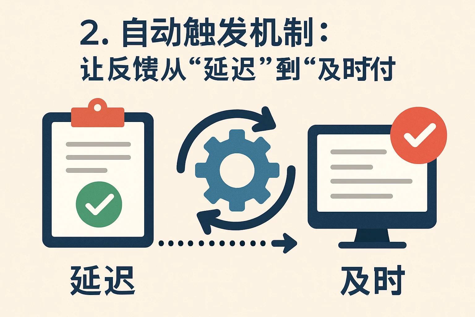 2. 自动触发机制：让反馈从“延迟”到“及时”